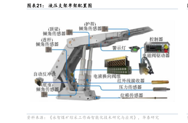 如何了解液压支架单架配置图