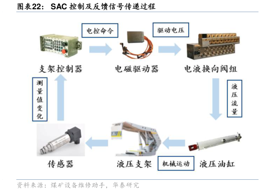 想问下各位网友SAC 控制及反馈信号传递过程