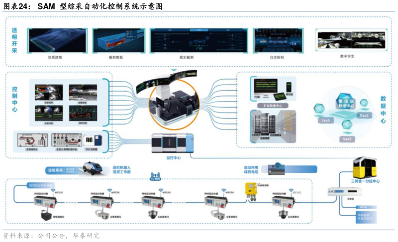 请问一下SAM  型综采自动化控制系统示意图
