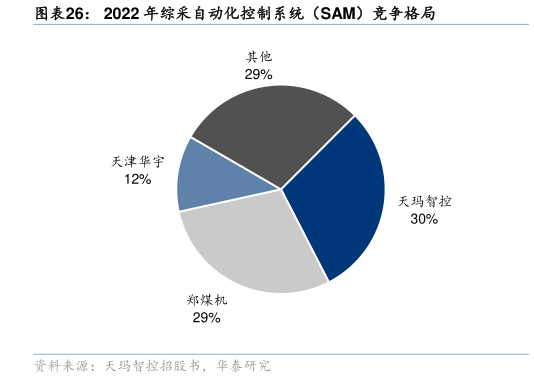 想关注一下2022 年综采自动化控制系统（SAM）竞争格局
