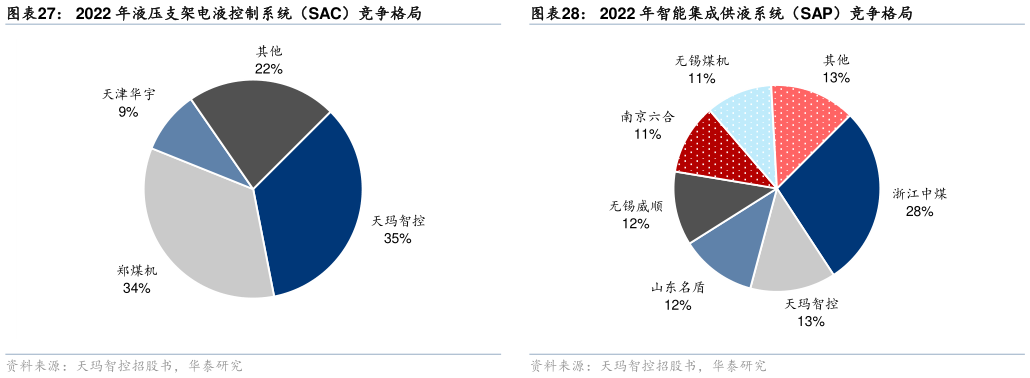 想问下各位网友2022 年液压支架电液控制系统（SAC）竞争格局2022 年智能集成供液系统（SAP）竞争格局