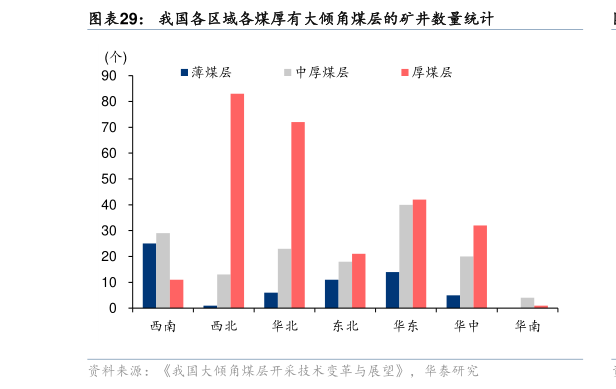 咨询大家我国各区域各煤厚有大倾角煤层的矿井数量统计