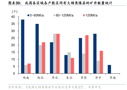想问下各位网友我国各区域各产能区间有大倾角煤层的矿井数量统计