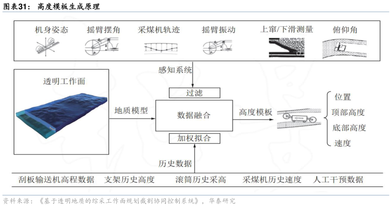 想关注一下高度模板生成原理