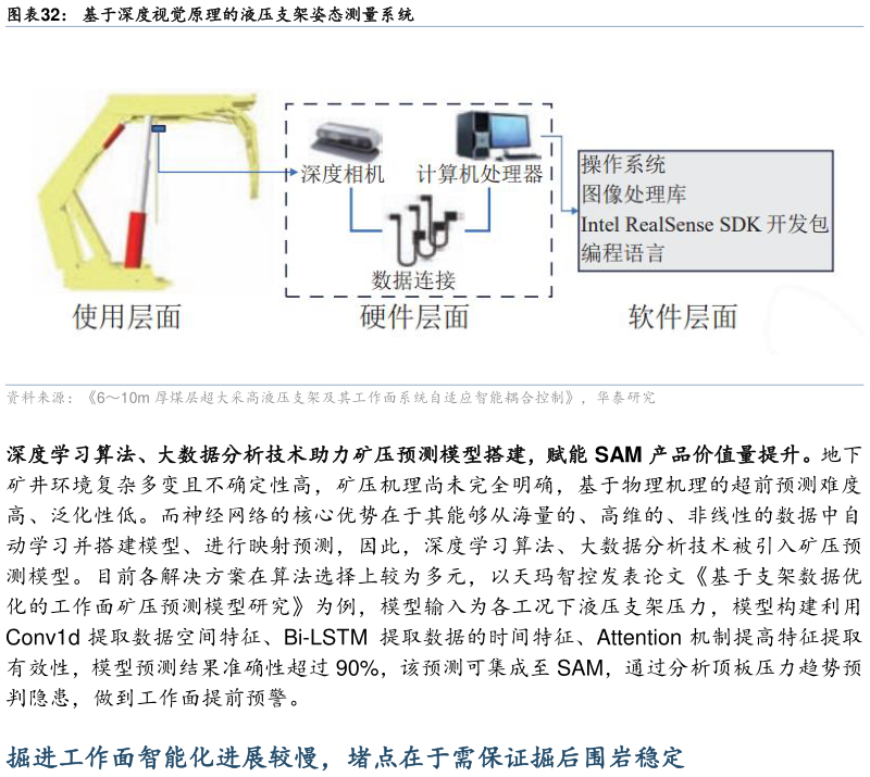 如何解释基于深度视觉原理的液压支架姿态测量系统