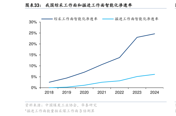 想关注一下我国综采工作面和掘进工作面智能化渗透率