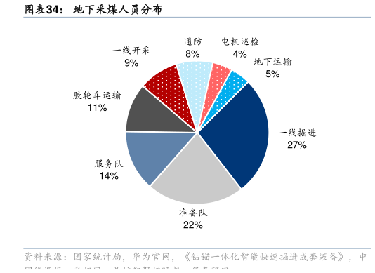 如何了解地下采煤人员分布
