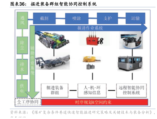 想关注一下掘进装备群组智能协同控制系统