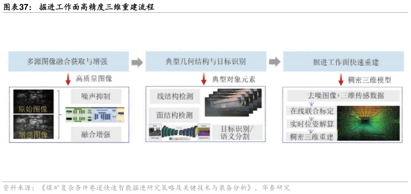 想问下各位网友掘进工作面高精度三维重建流程
