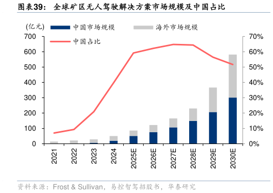 一起讨论下全球矿区无人驾驶解决方案市场规模及中国占比