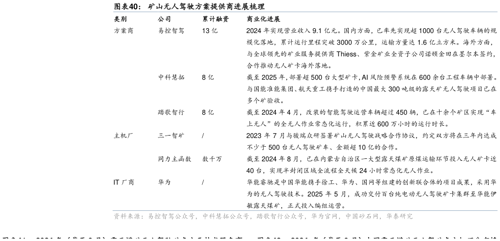 如何了解矿山无人驾驶方案提供商进展梳理