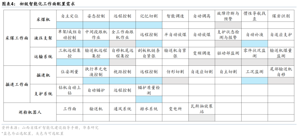 请问一下初级智能化工作面配置需求
