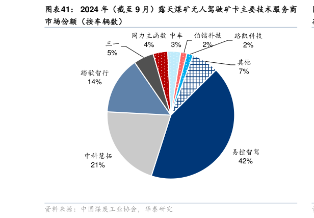 你知道2024 年（截至 9 月）露天煤矿无人驾驶矿卡主要技术服务商
