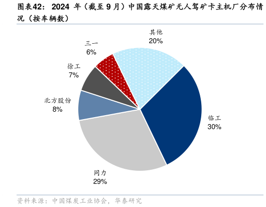 咨询大家2024  年（截至 9 月）中国露天煤矿无人驾矿卡主机厂分布情