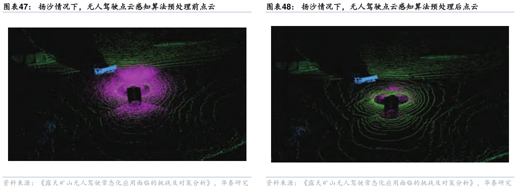 咨询大家扬沙情况下，无人驾驶点云感知算法预处理前点云扬沙情况下，无人驾驶点云感知算法预处理后点云