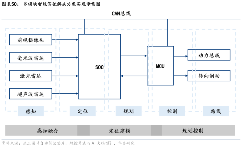 请问一下多模块智能驾驶解决方案实现示意图