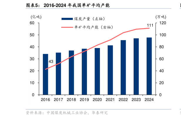如何看待2016-2024 年我国单矿平均产能