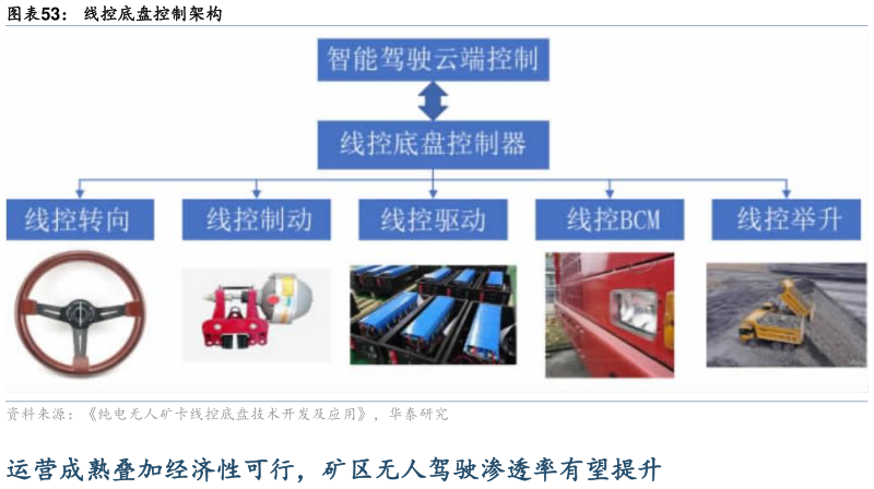 你知道线控底盘控制架构