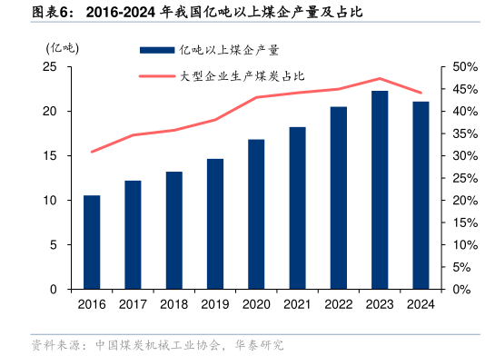 如何看待2016-2024 年我国亿吨以上煤企产量及占比