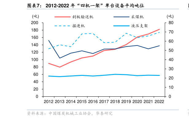 如何看待2012-2022 年“四机一架”单台设备平均吨位