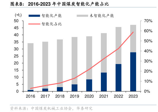 一起讨论下2016-2023 年中国煤炭智能化产能占比