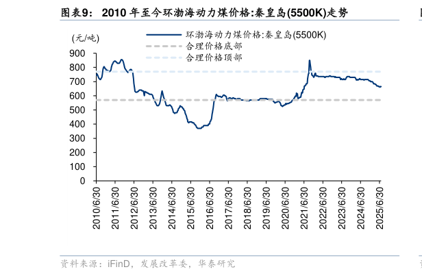 如何解释2010 年至今环渤海动力煤价格:秦皇岛5500K走势