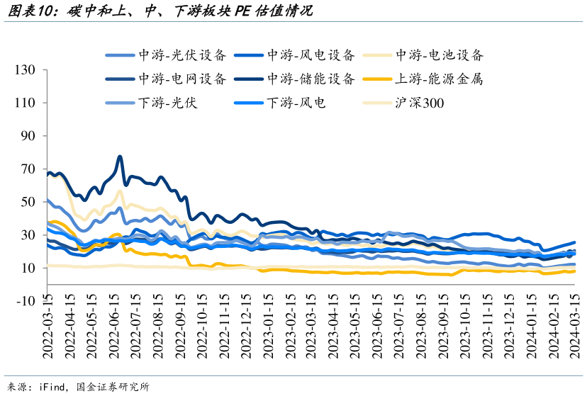 如何了解碳中和上、中、下游板块PE估值情况