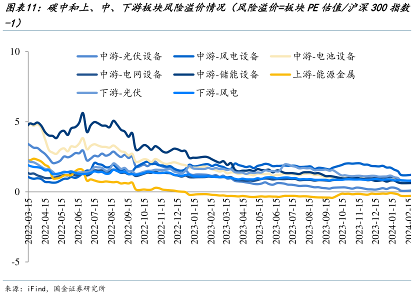 请问一下碳中和上、中、下游板块风险溢价情况（风险溢价板块PE估值沪深300指数