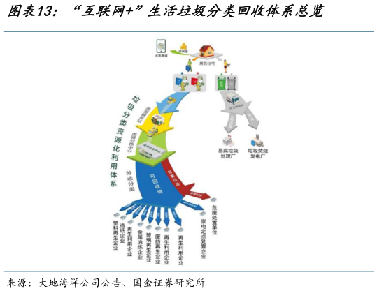 如何才能“互联网”生活垃圾分类回收体系总览