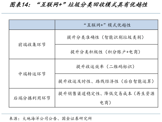咨询下各位“互联网”垃圾分类回收模式具有优越性