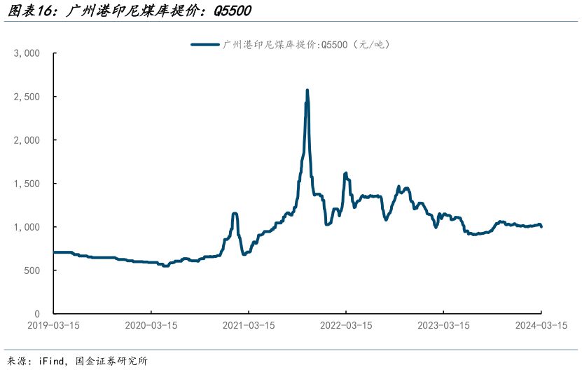 如何了解广州港印尼煤库提价：Q5500