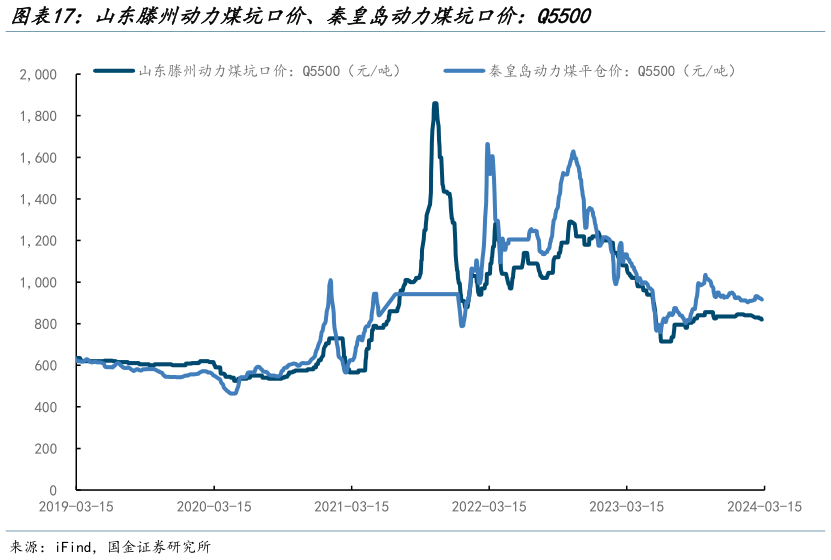 谁知道山东滕州动力煤坑口价、秦皇岛动力煤坑口价：Q5500