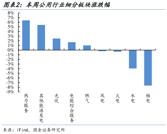 咨询大家本周公用行业细分板块涨跌幅