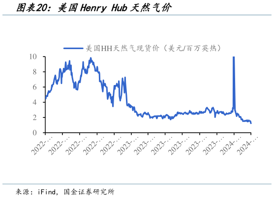 如何了解美国Henry Hub天然气价