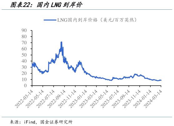 如何解释国内LNG到岸价