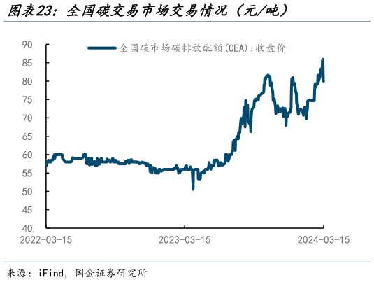 想关注一下全国碳交易市场交易情况（元吨）