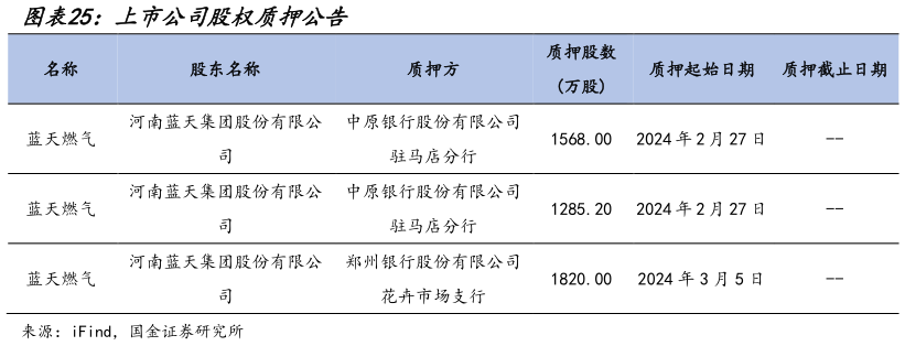各位网友请教一下上市公司股权质押公告