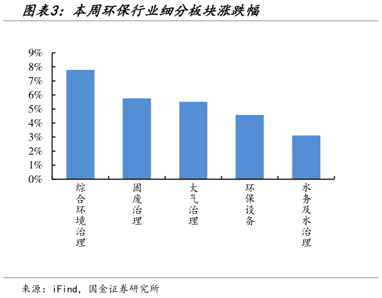 咨询大家本周环保行业细分板块涨跌幅