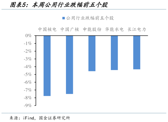 谁能回答本周公用行业跌幅前五个股
