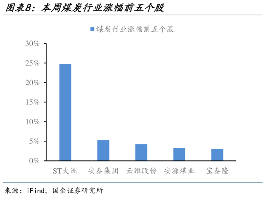 怎样理解本周煤炭行业涨幅前五个股