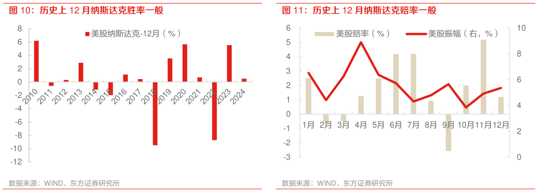 如何才能历史上 12 月纳斯达克赔率一般