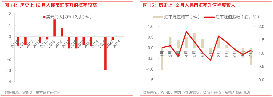如何才能历史上 12 月人民币汇率升值幅度较大