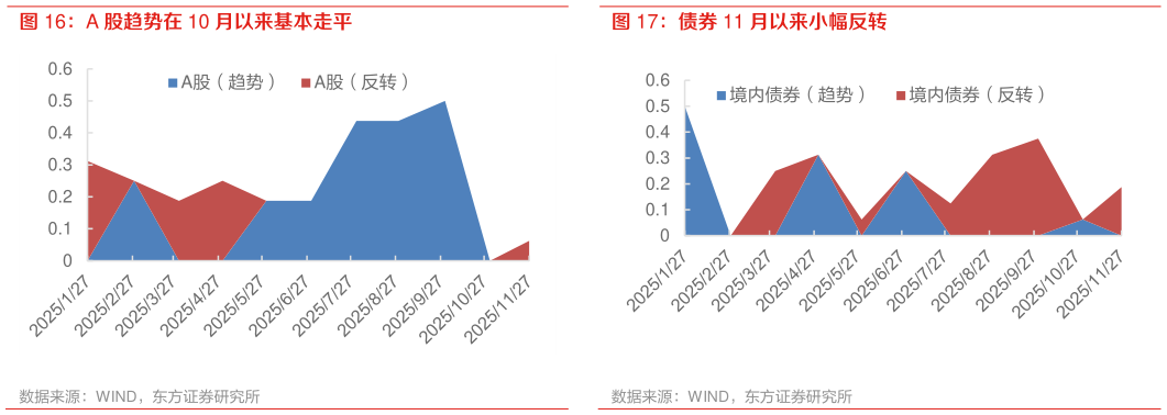 咨询下各位A 股趋势在 10 月以来基本走平 债券 11 月以来小幅反转