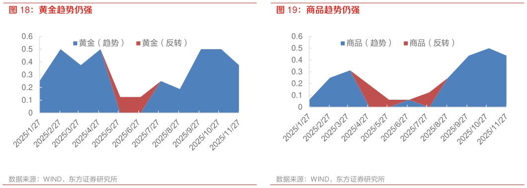 想问下各位网友商品趋势仍强