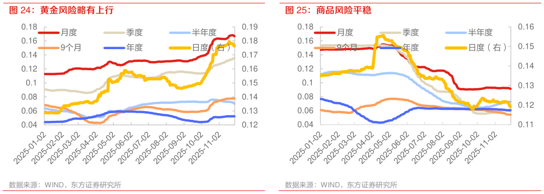 如何了解黄金风险略有上行