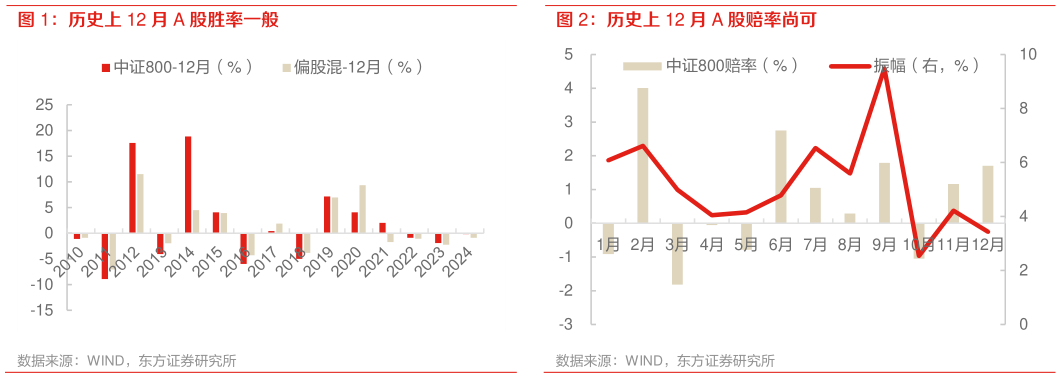 想关注一下历史上 12 月 A 股赔率尚可