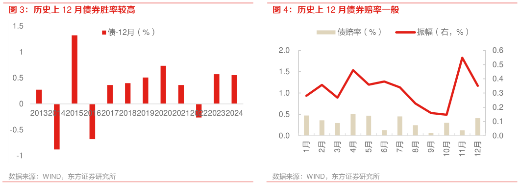 如何看待历史上 12 月债券胜率较高 历史上 12 月债券赔率一般