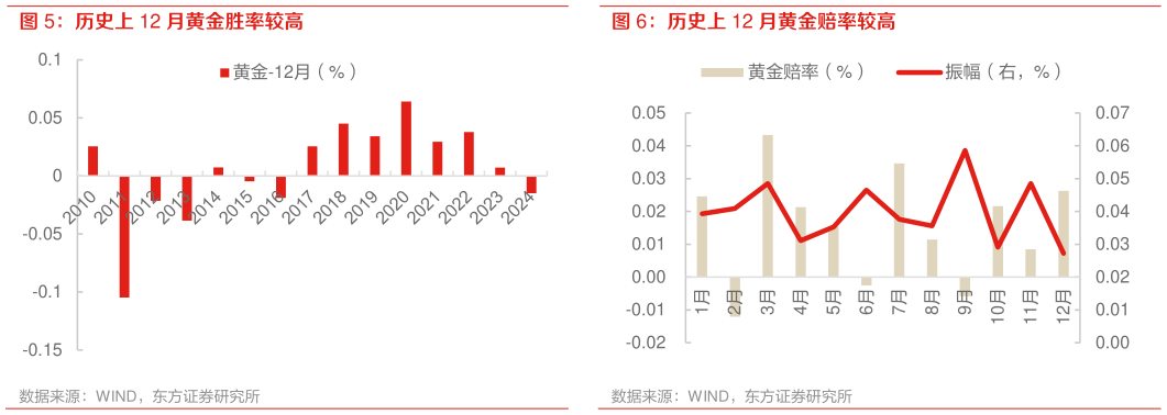 各位网友请教一下历史上 12 月黄金胜率较高 历史上 12 月黄金赔率较高