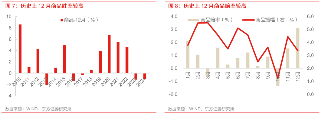怎样理解历史上 12 月商品胜率较高 历史上 12 月商品赔率较高