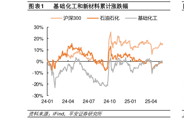 咨询下各位基础化工和新材料累计涨跌幅